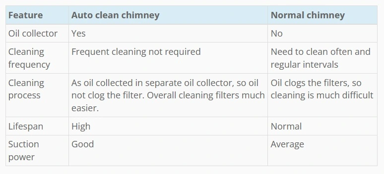 Auto Clean Chimney vs Normal Kitchen Chimney
