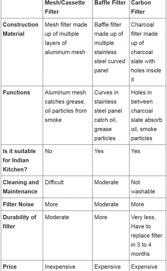 Comparison of Mesh Filter Baffle Filter Carbon Filter