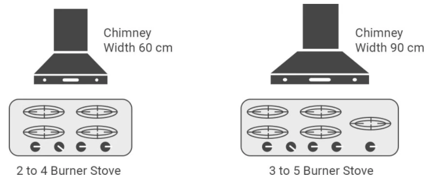 Kitchen Chimney Size vs Gas Burner